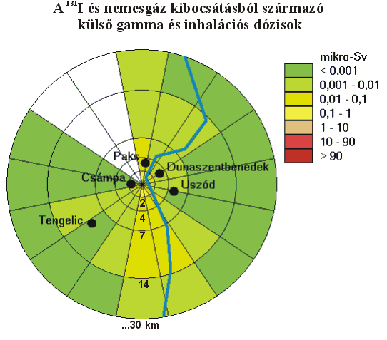 Sum of external and inhalation dose from I-131 and noble gases